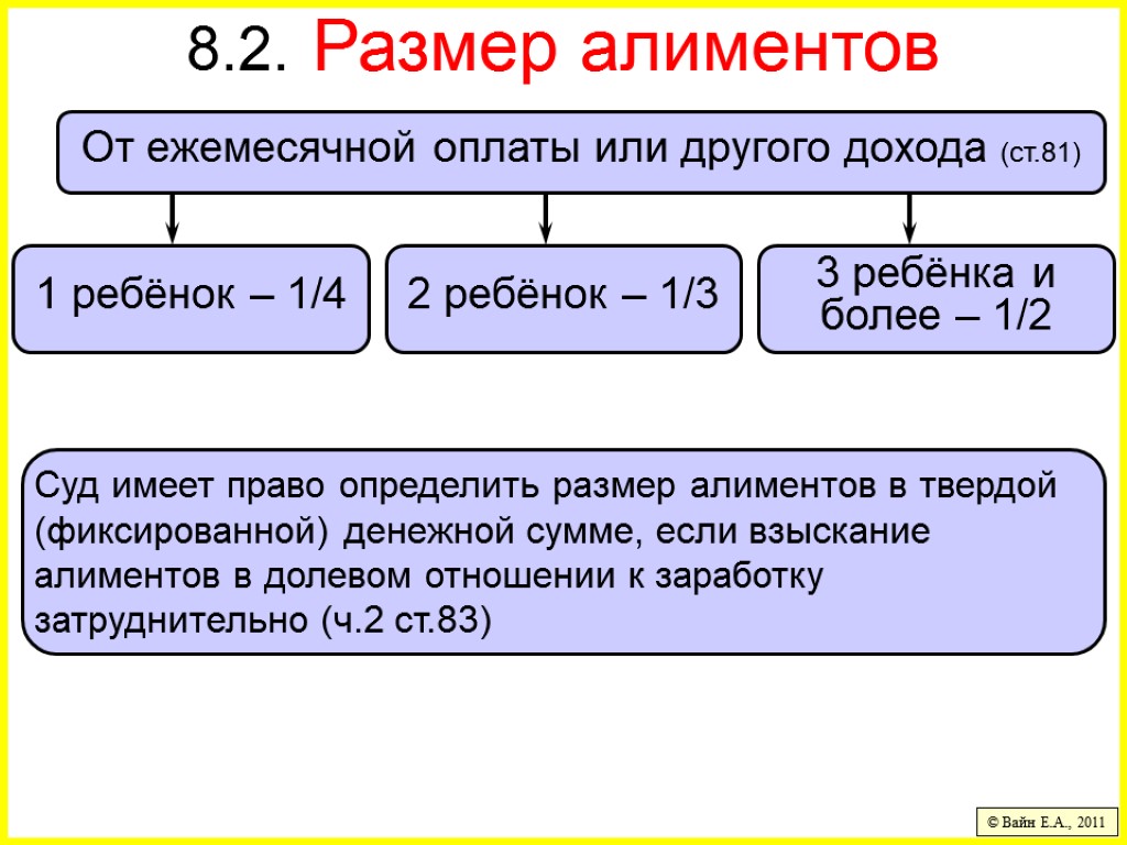 8.2. Размер алиментов © Вайн Е.А., 2011 1 ребёнок – 1/4 От ежемесячной оплаты